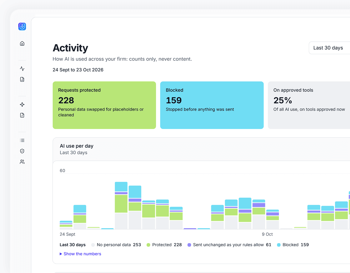 Saiela's activity screen for the last 30 days: 228 requests protected, 159 blocked and 25% of AI use on approved tools, with a chart of AI use per day.