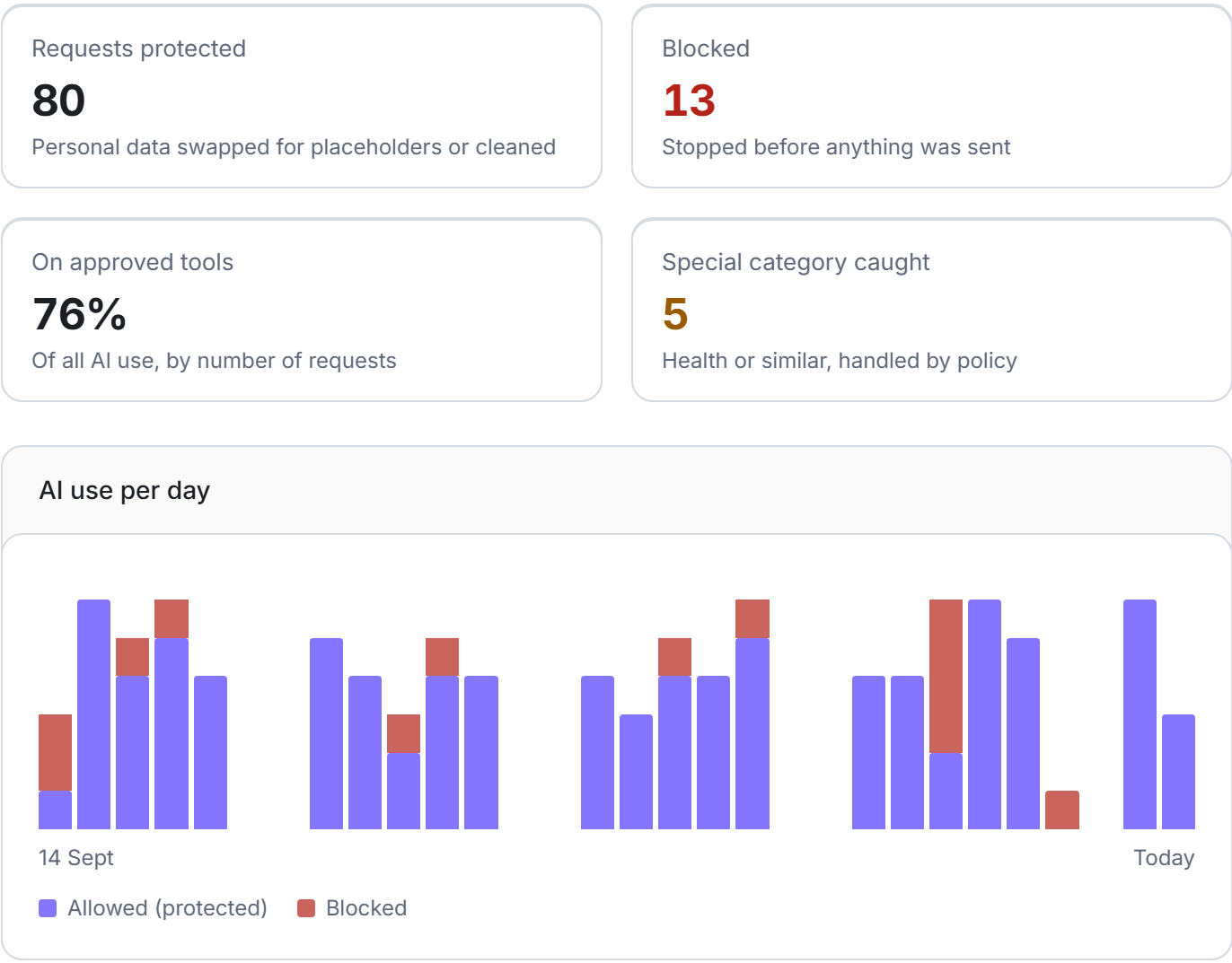 Saiela's activity screen: 80 requests protected, 13 blocked, 76% of AI use on approved tools, 5 special category items caught, and a chart of AI use per day.