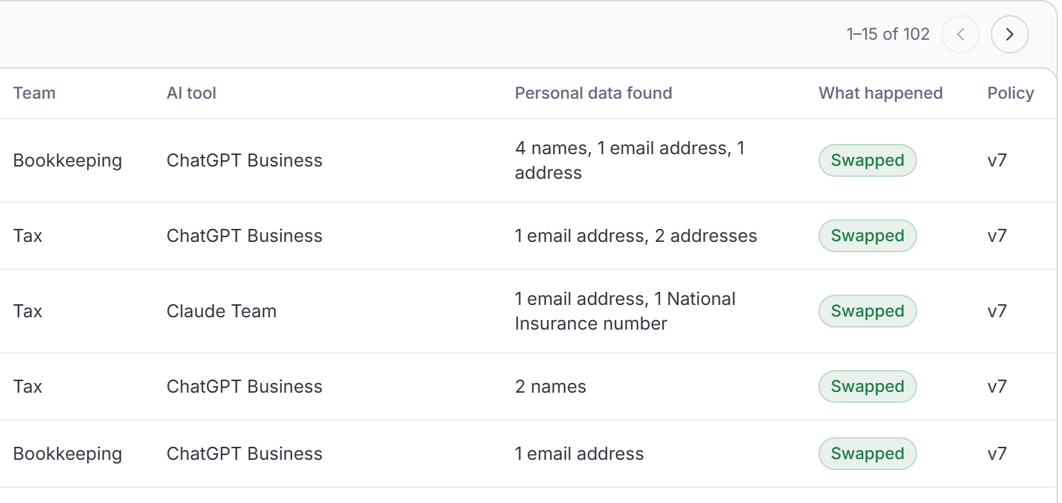 Saiela's audit log: each row shows the team, the AI tool, the personal data found, such as 4 names and 1 email address, and that it was swapped.