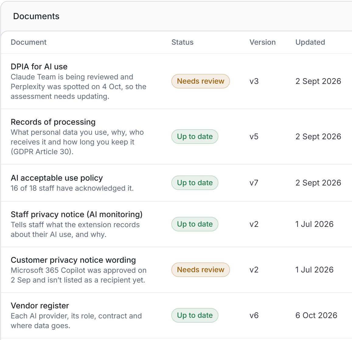 Saiela's compliance centre: a list of documents including the DPIA for AI use, records of processing and the AI acceptable use policy, each marked up to date or needs review.