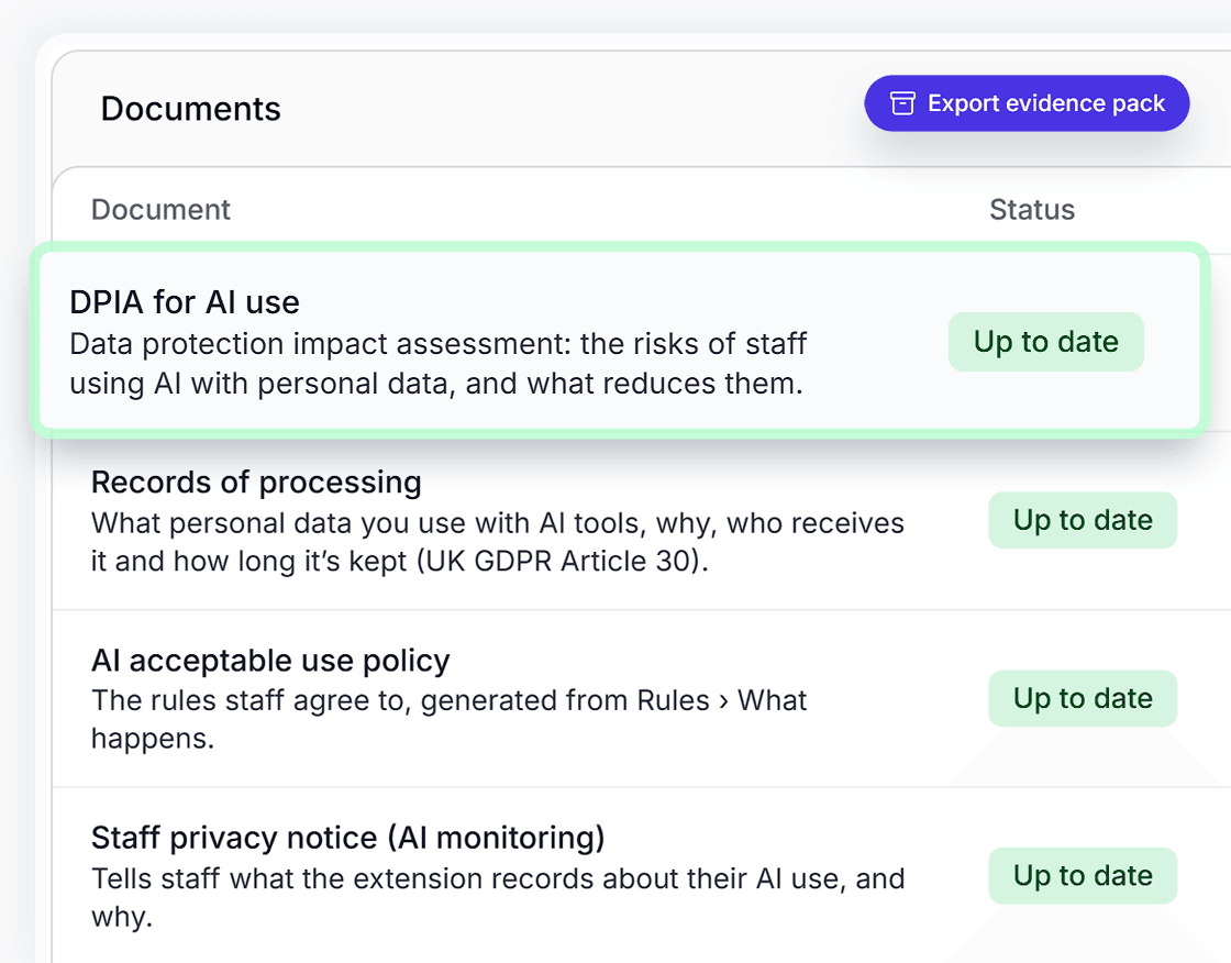Saiela's documents list with an Export evidence pack button: the DPIA for AI use highlighted, then records of processing and the AI acceptable use policy, each marked up to date.