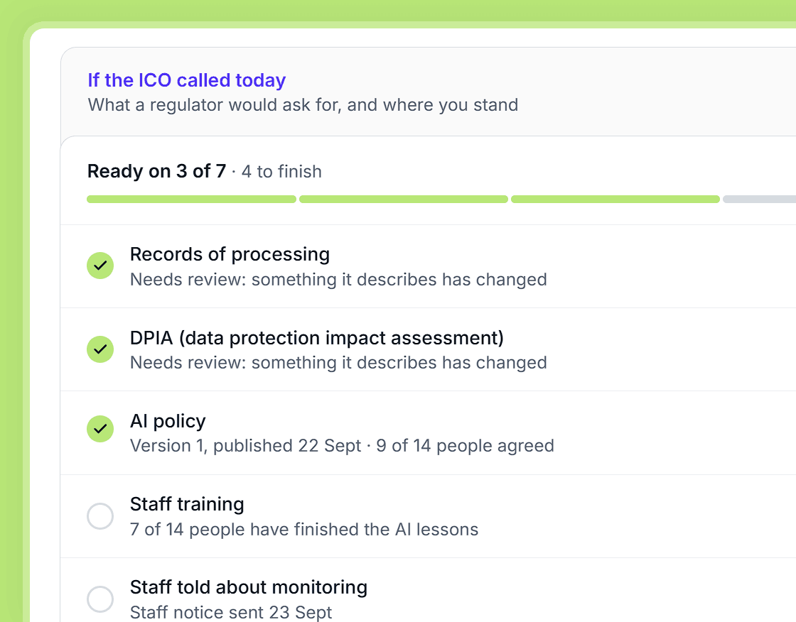 If the ICO called today: ready on 3 of 7, with records of processing, the DPIA and the AI policy ticked, and staff training and the staff notice still to finish.
