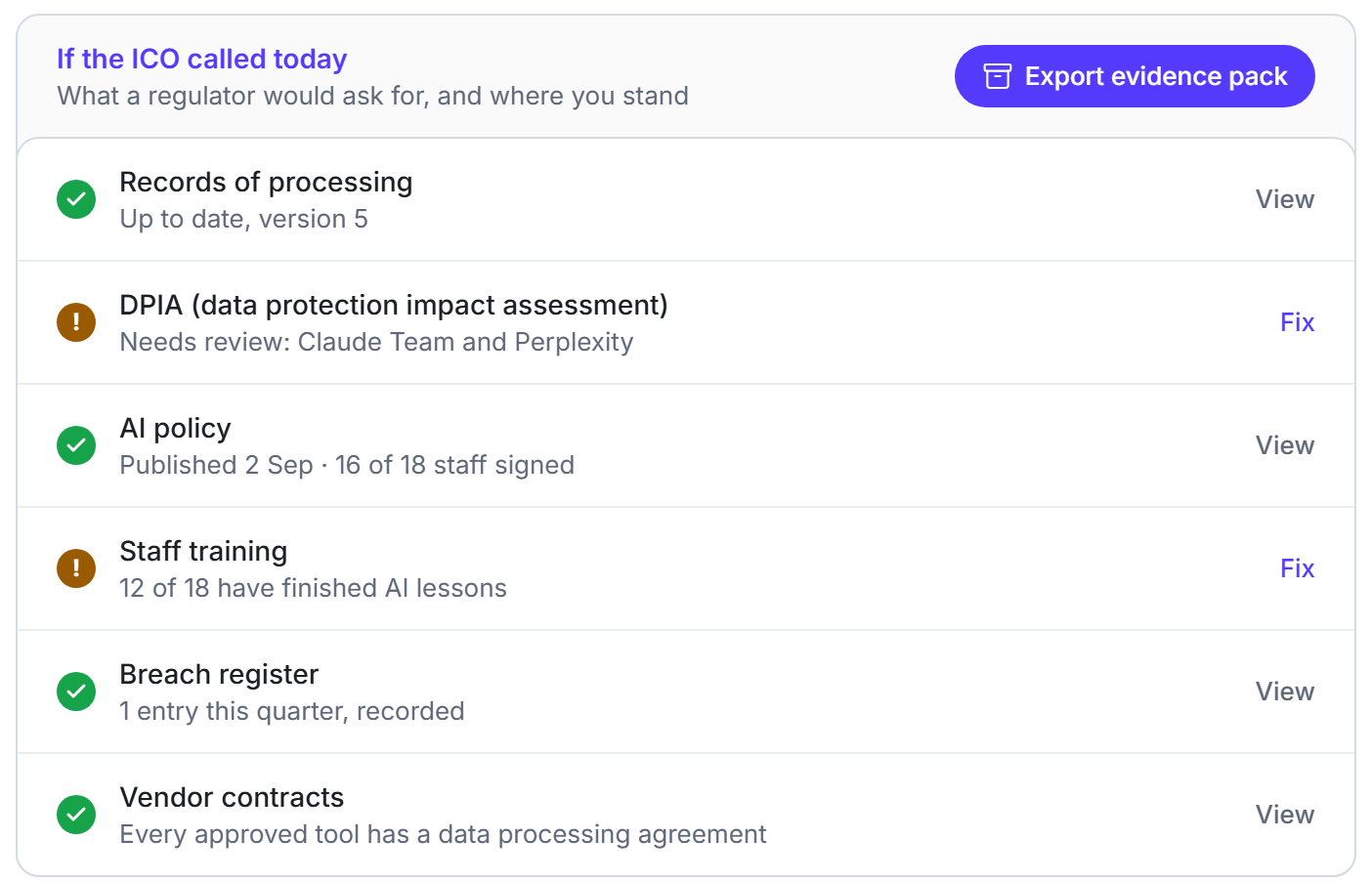 Saiela's If the ICO called today card: records of processing, DPIA, AI policy, staff training, breach register and vendor contracts, each marked up to date or needing a fix.