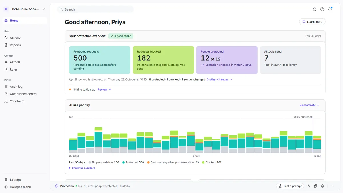 Saiela's console home screen with tiles for protected requests, requests blocked, people protected and AI tools used, above a chart of AI use per day