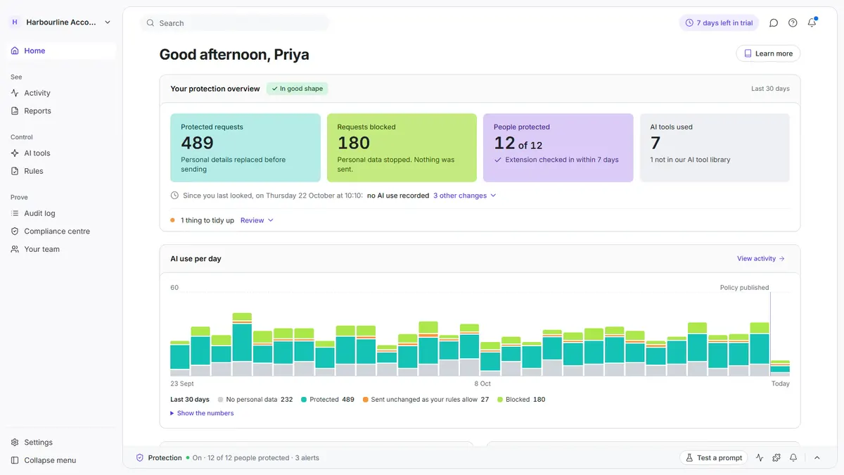 The Saiela console home screen showing 489 protected requests, 180 blocked, 12 of 12 people protected and 7 AI tools used, above a chart of AI use per day